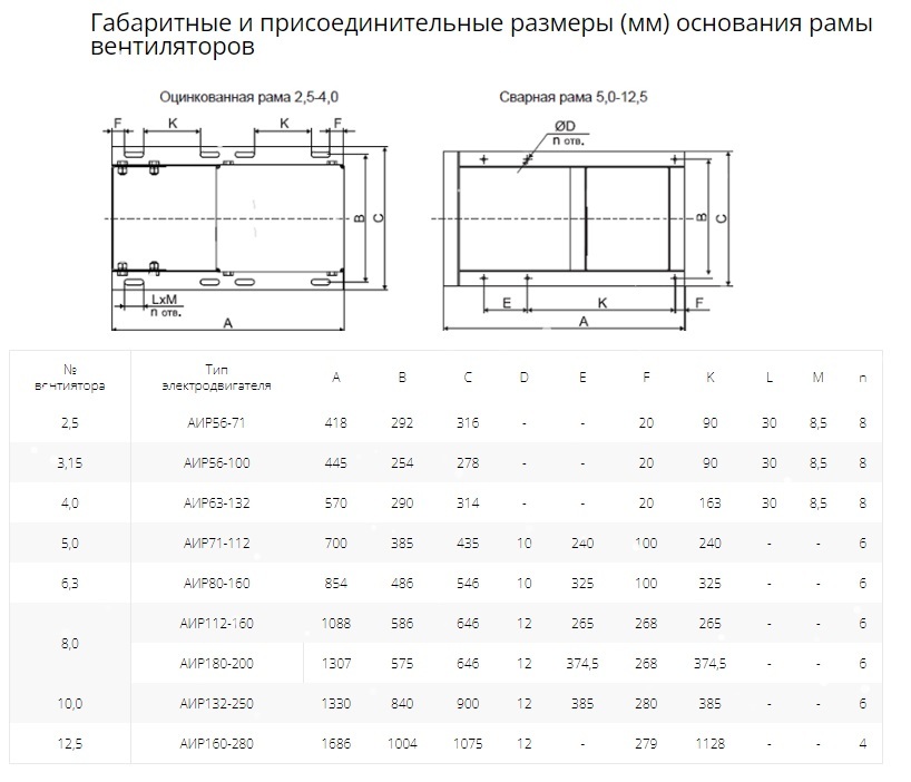 Вентилятор радиальный ВР 80-75 №3,15 (2,2кВт/3000об) Низкого давления