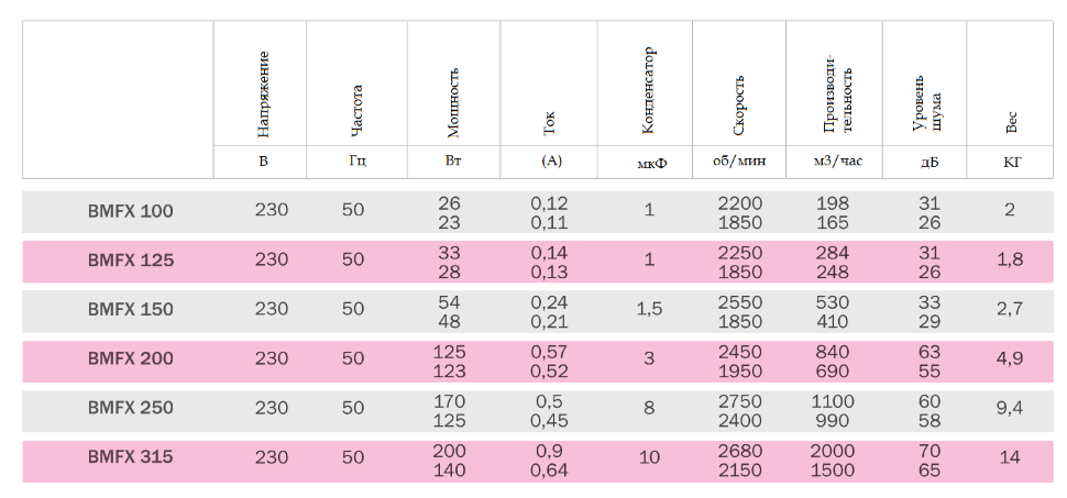 Вентилятор канальный Bahcivan BMFX 250